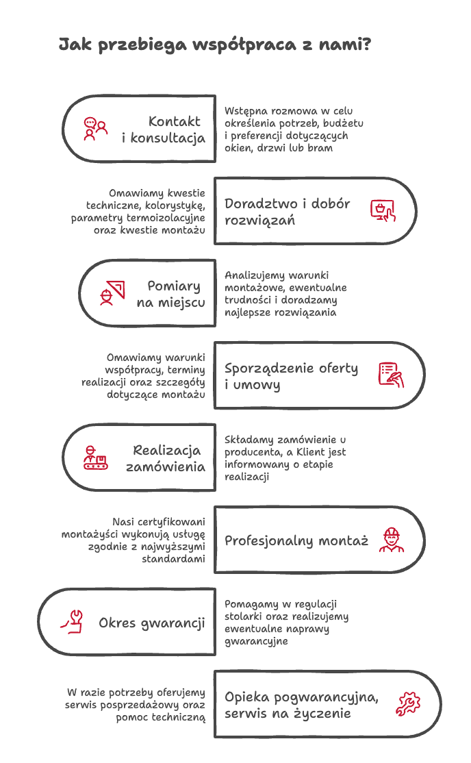 Proces współpracy z firmą TYLKA - infografika